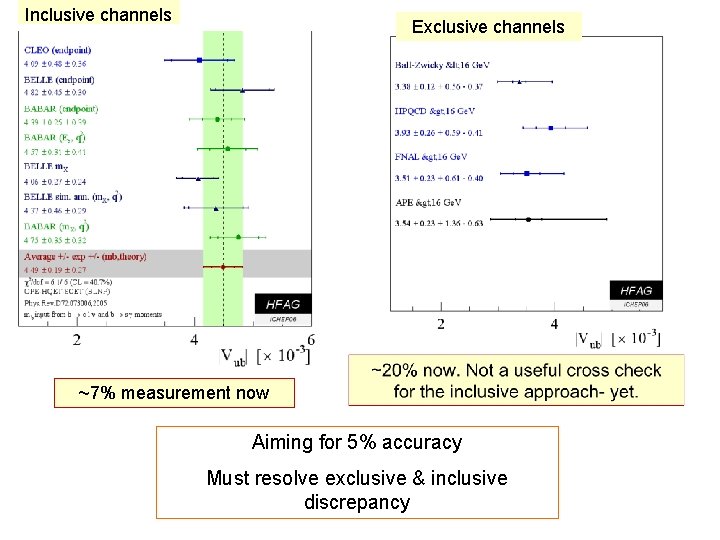 Inclusive channels Exclusive channels ~7% measurement now Aiming for 5% accuracy Must resolve exclusive