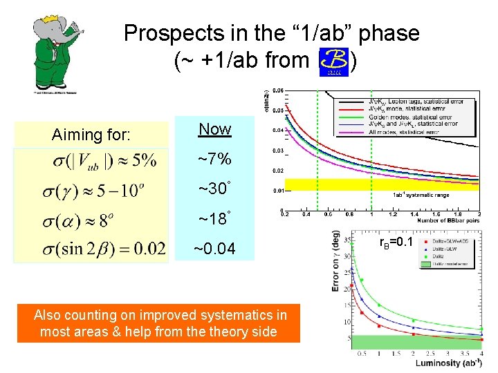 Prospects in the “ 1/ab” phase (~ +1/ab from Ble) Aiming for: Now ~7%