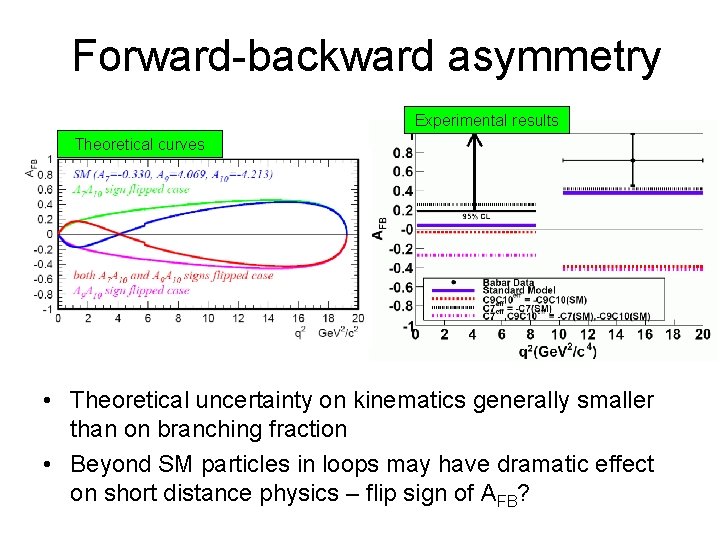 Forward-backward asymmetry Experimental results Theoretical curves • Theoretical uncertainty on kinematics generally smaller than