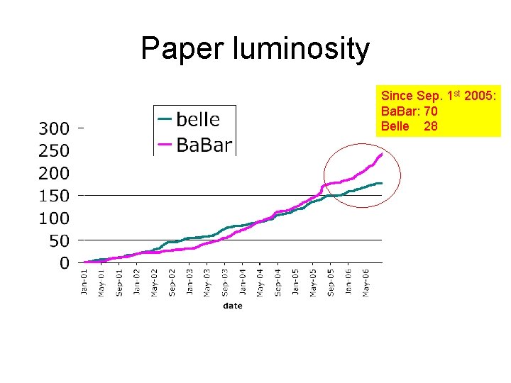 Paper luminosity Since Sep. 1 st 2005: Ba. Bar: 70 Belle 28 