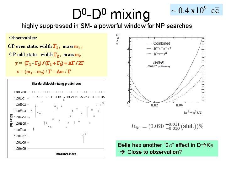 0 0 D -D mixing highly suppressed in SM- a powerful window for NP