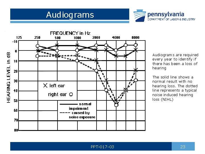 Audiograms are required every year to identify if there has been a loss of