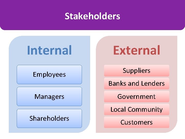 Stakeholders Internal Employees Managers Shareholders External Suppliers Banks and Lenders Government Local Community Customers