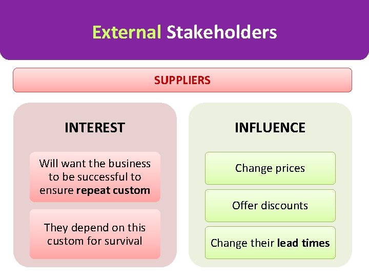 External Stakeholders SUPPLIERS INTEREST INFLUENCE Will want the business to be successful to ensure