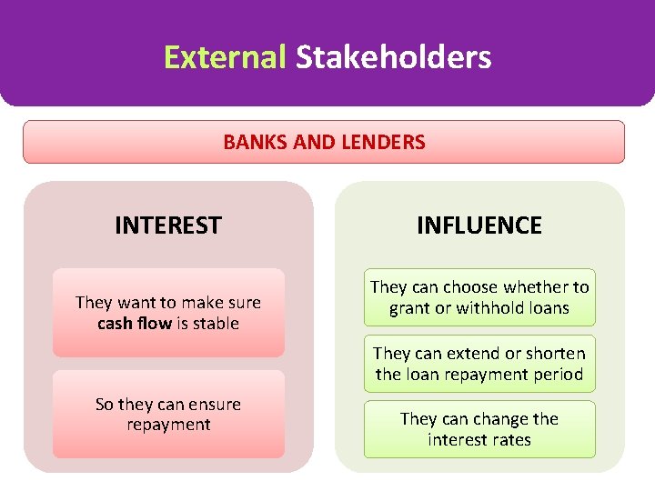 External Stakeholders BANKS AND LENDERS INTEREST They want to make sure cash flow is