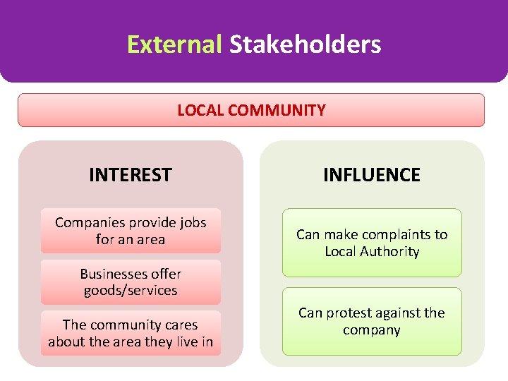 External Stakeholders LOCAL COMMUNITY INTEREST Companies provide jobs for an area INFLUENCE Can make