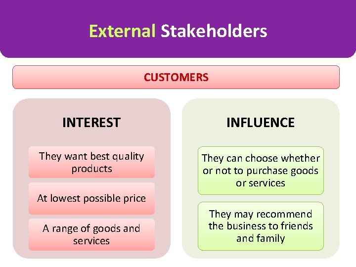 External Stakeholders CUSTOMERS INTEREST INFLUENCE They want best quality products They can choose whether