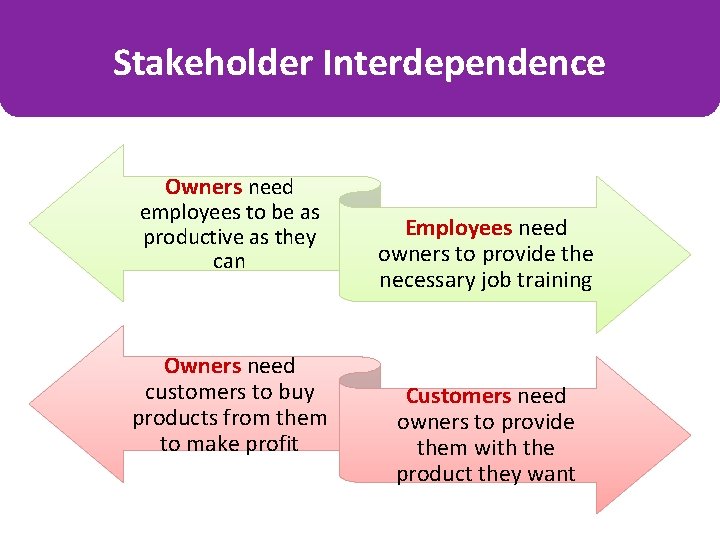 Stakeholder Interdependence Owners need employees to be as productive as they can Owners need