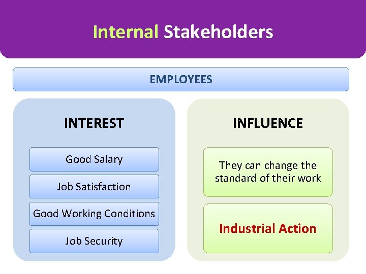 Internal Stakeholders EMPLOYEES INTEREST Good Salary Job Satisfaction Good Working Conditions Job Security INFLUENCE