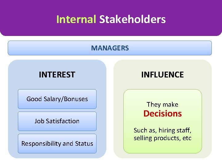 Internal Stakeholders MANAGERS INTEREST Good Salary/Bonuses Job Satisfaction Responsibility and Status INFLUENCE They make