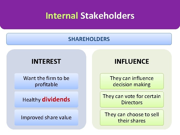 Internal Stakeholders SHAREHOLDERS INTEREST INFLUENCE Want the firm to be profitable They can influence