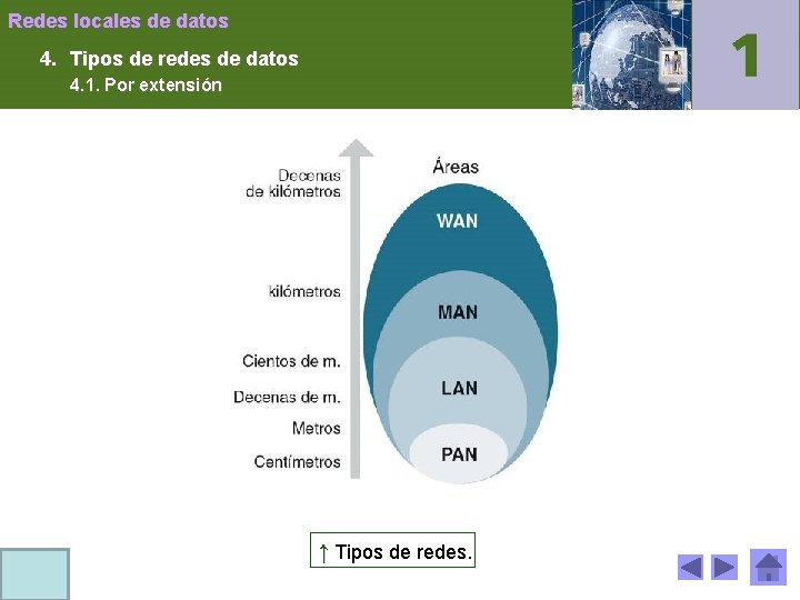 Redes locales de datos 4. Tipos de redes de datos 4. 1. Por extensión