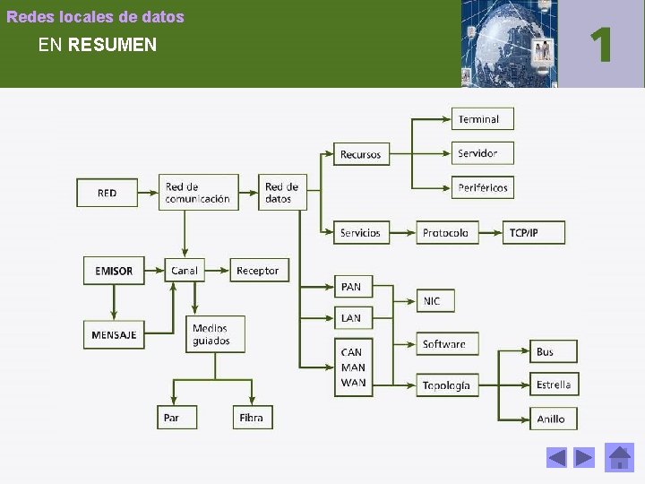 Redes locales de datos EN RESUMEN 