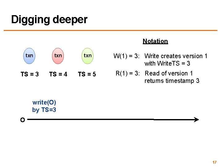 Digging deeper Notation txn TS = 3 TS = 4 txn W(1) = 3: