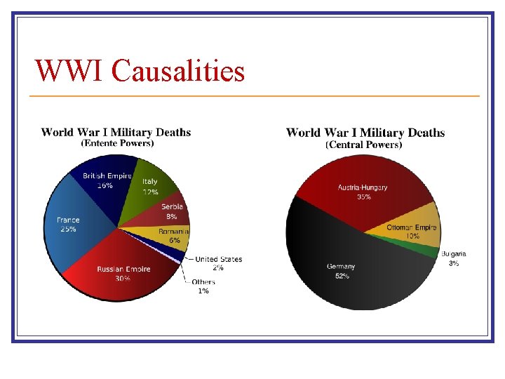 WWI Causalities 