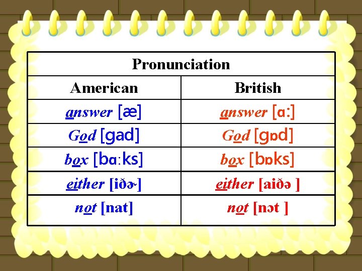 Pronunciation American British answer [æ] answer [ɑ: ] God [gad] God [gɒd] box [bɑːks]