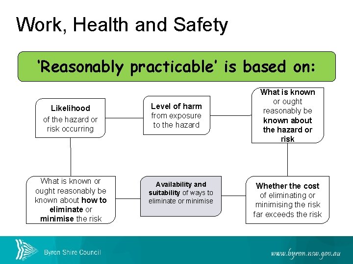 Work, Health and Safety ‘Reasonably practicable’ is based on: Likelihood of the hazard or