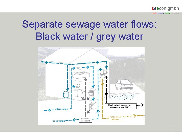 seecon gmbh society - economy - ecology - consulting Separate sewage water flows: Black