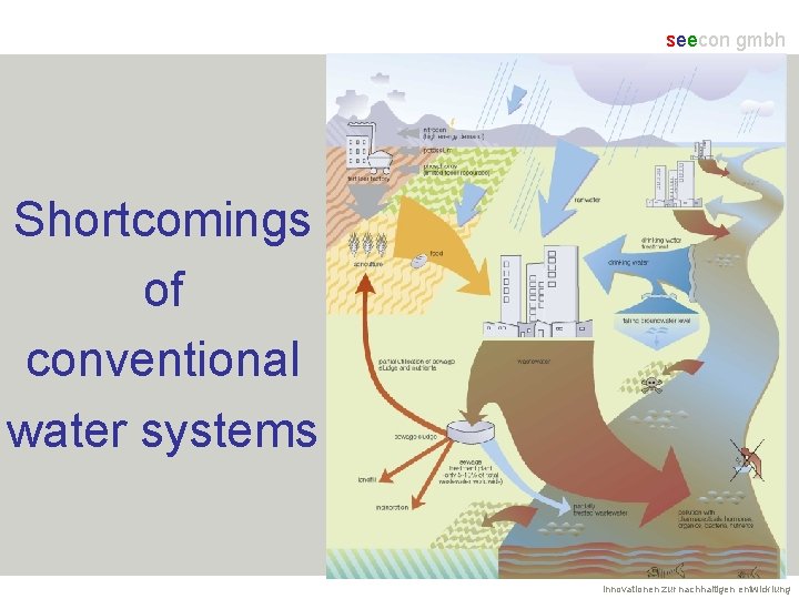seecon gmbh society - economy - ecology - consulting Shortcomings of conventional water systems