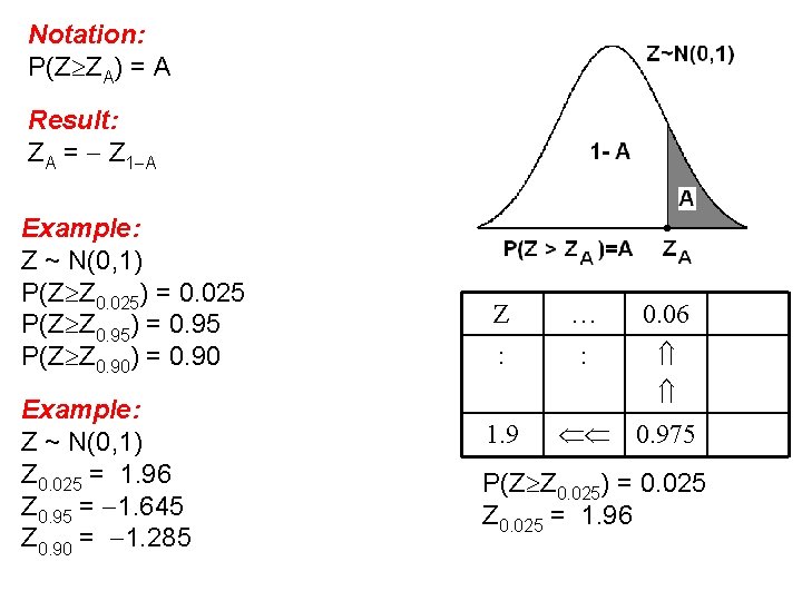 Notation: P(Z ZA) = A Result: ZA = Z 1 A Example: Z ~ Notation: P(Z ZA) = A Result: ZA = Z 1 A Example: Z ~