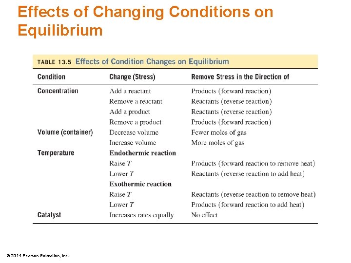 Effects of Changing Conditions on Equilibrium © 2014 Pearson Education, Inc. 