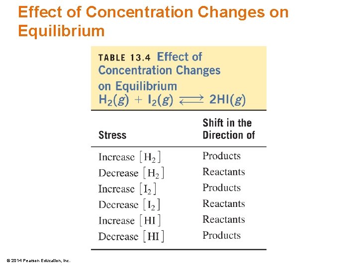 Effect of Concentration Changes on Equilibrium © 2014 Pearson Education, Inc. 