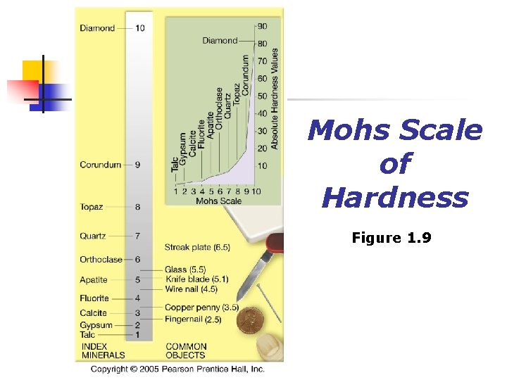Mohs Scale of Hardness Figure 1. 9 