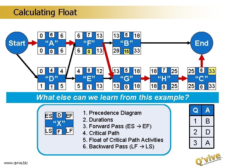 Calculating Float 0 Start 6 6 6 “A” 7 13 13 “F” 5 18