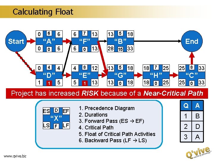 Calculating Float 0 Start 6 6 6 “A” 7 13 13 “F” 5 18