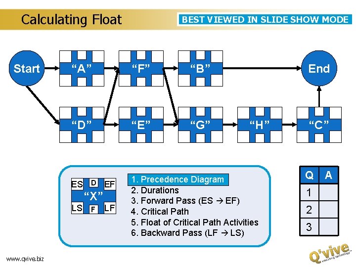 Calculating Float Start “A” “F” “B” “D” “E” “G” ES D EF “X” LS