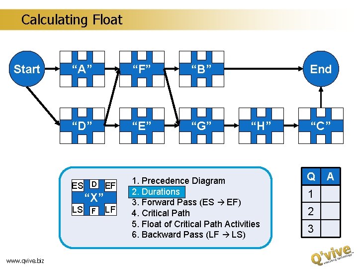 Calculating Float Start “A” “F” “B” “D” “E” “G” ES D EF “X” LS