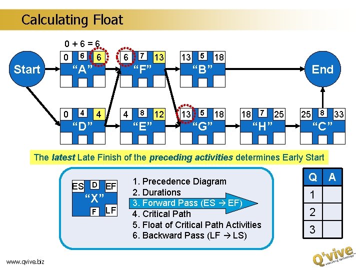 Calculating Float 0+6=6 0 6 6 Start 6 “A” 0 4 7 13 13