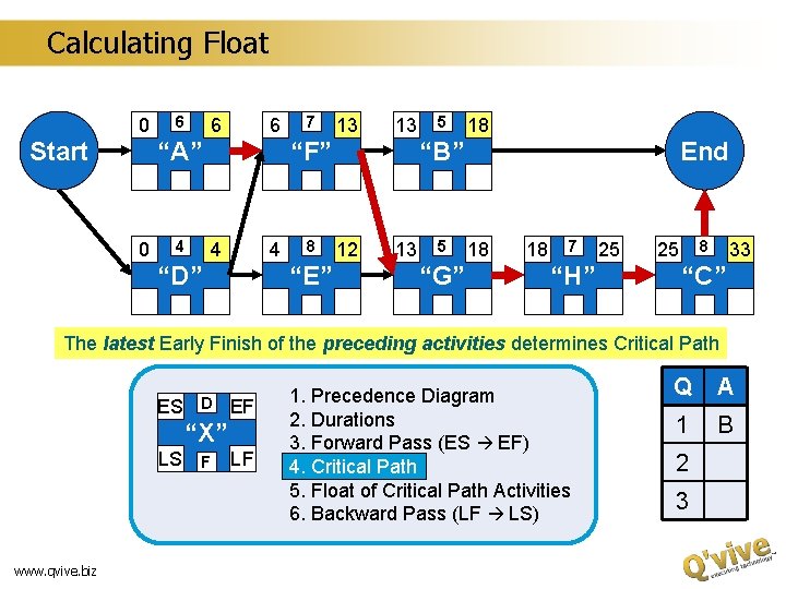 Calculating Float 0 Start 6 6 6 “A” 0 4 7 13 13 “F”