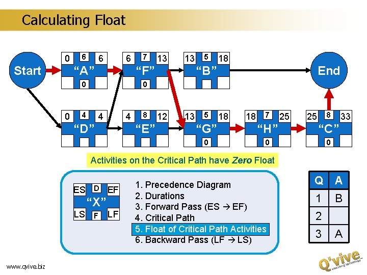 Calculating Float 0 Start 0 6 6 6 7 “A” “F” 0 0 4