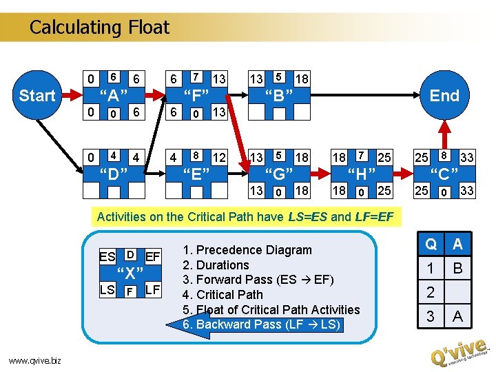 Calculating Float 0 Start 6 6 6 “A” 7 13 13 “F” 18 End