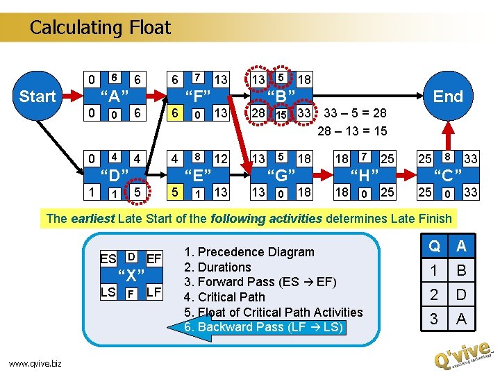 Calculating Float 0 Start 6 6 6 “A” 7 13 13 “F” 5 18
