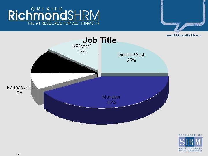 www. Richmond. SHRM. org Job Title VP/Asst. * 13% HR Specialist 11% Partner/CEO 9%