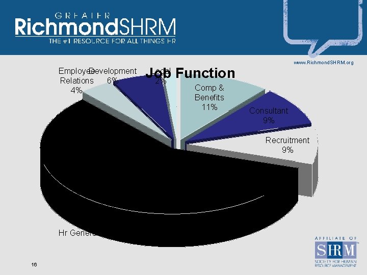 Employee Development Relations 6% 4% www. Richmond. SHRM. org Legal Job Function 2% Comp