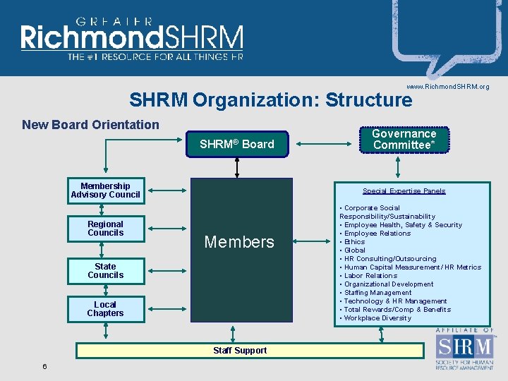 www. Richmond. SHRM. org SHRM Organization: Structure New Board Orientation SHRM® Board Membership Advisory