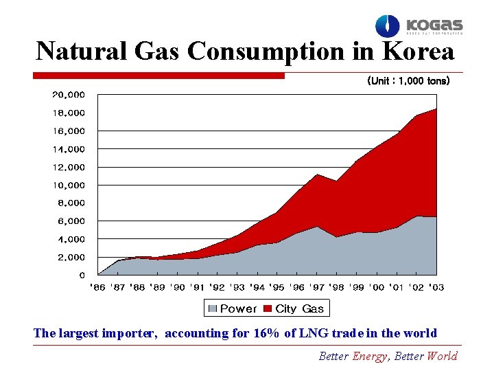 Natural Gas Consumption in Korea (Unit : 1, 000 tons) The largest importer, accounting