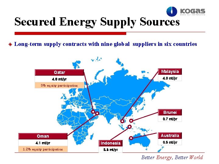 Secured Energy Supply Sources ◈ Long-term supply contracts with nine global suppliers in six