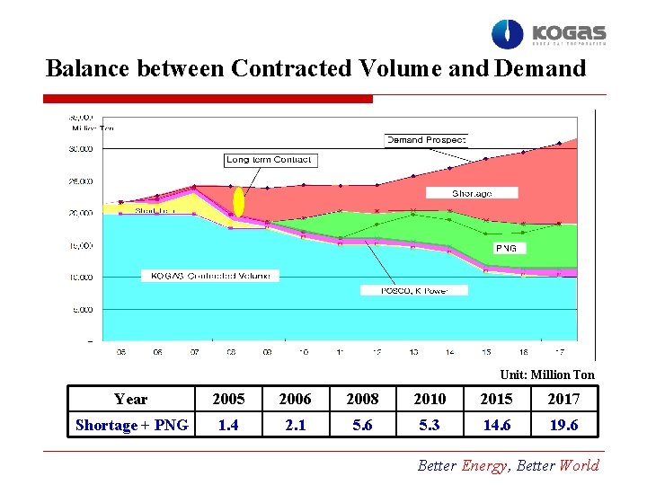 Balance between Contracted Volume and Demand Unit: Million Ton Year 2005 2006 2008 2010