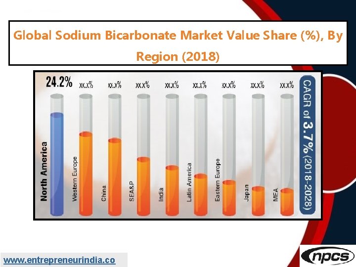 Global Sodium Bicarbonate Market Value Share (%), By Region (2018) www. entrepreneurindia. co 