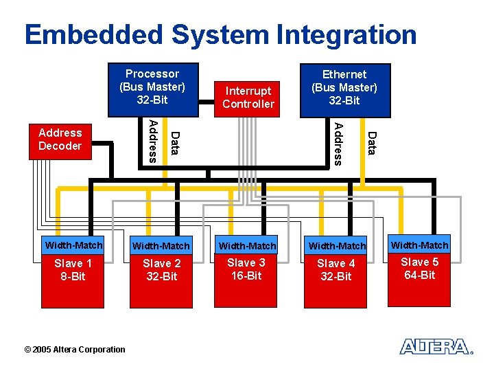 Embedded System Integration Processor (Bus Master) 32 -Bit Data Address Decoder Interrupt Controller Ethernet