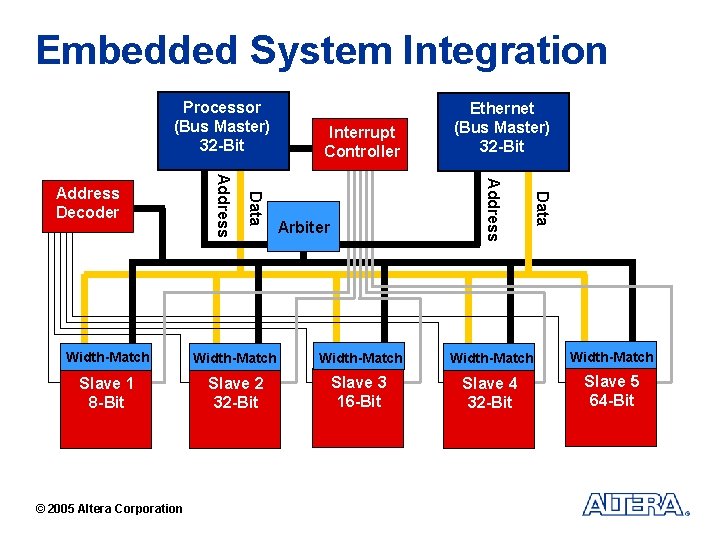 Embedded System Integration Processor (Bus Master) 32 -Bit Arbiter Data Address Decoder Interrupt Controller