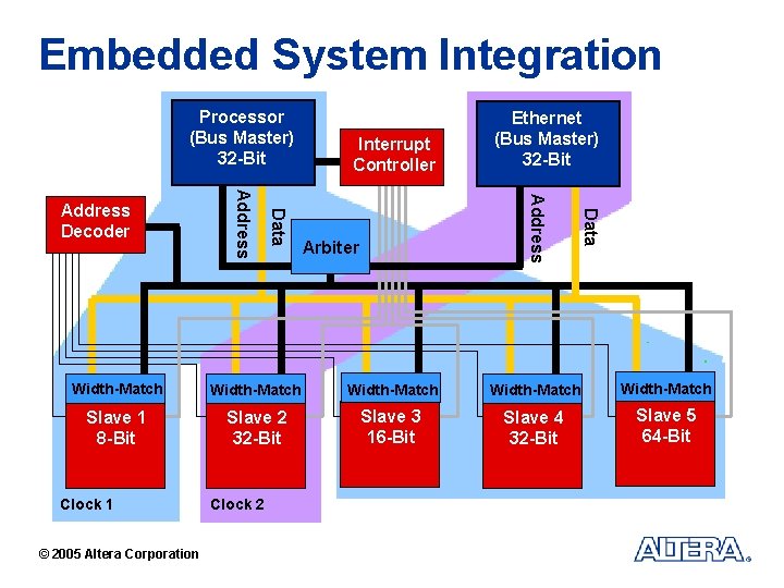 Embedded System Integration Processor (Bus Master) 32 -Bit Arbiter Data Address Decoder Interrupt Controller