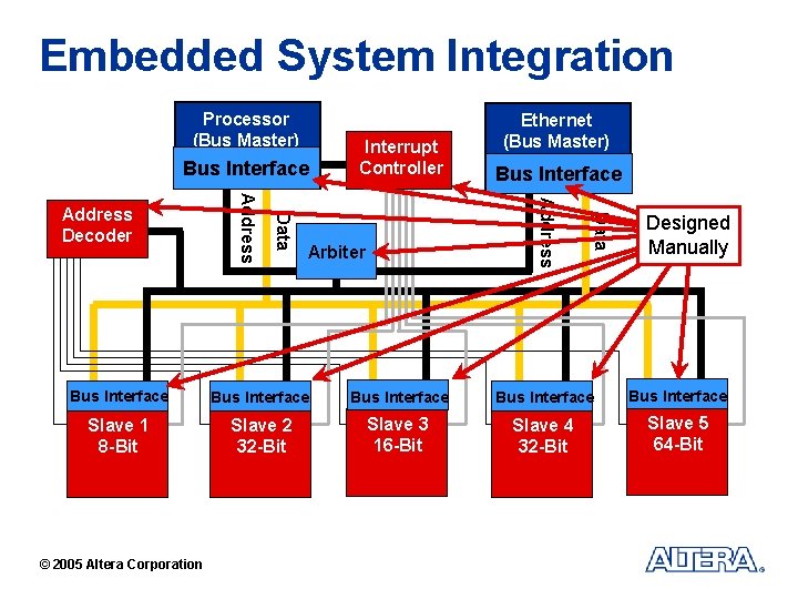 Embedded System Integration Processor (Bus Master) Bus 32 -Bit Interface Bus Interface Arbiter Data