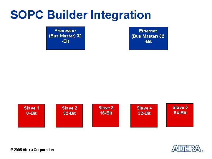 SOPC Builder Integration Processor (Bus Master) 32 -Bit Slave 1 8 -Bit © 2005