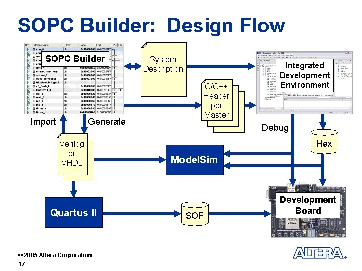 SOPC Builder: Design Flow SOPC Builder Import Generate Verilog or VHDL Quartus II ©