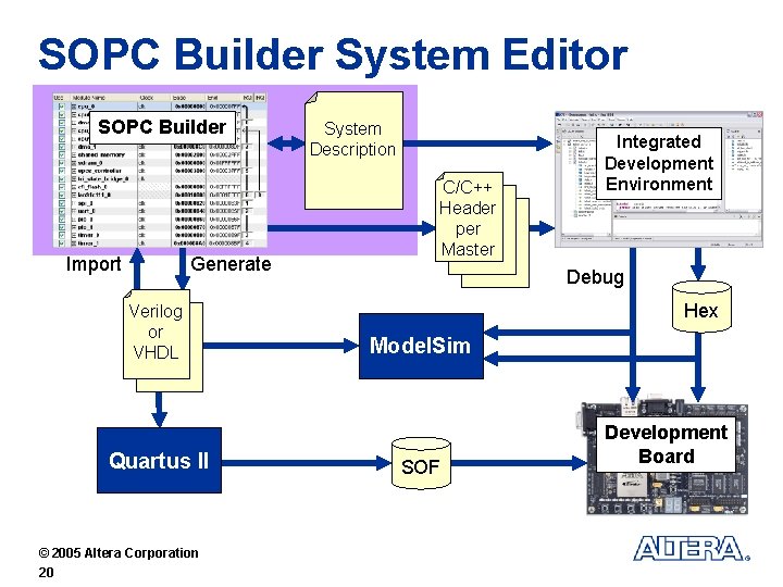 SOPC Builder System Editor SOPC Builder Import Generate Verilog or VHDL Quartus II ©